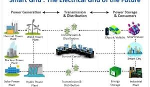 Smart Grid - The Electrical Grid of the Future